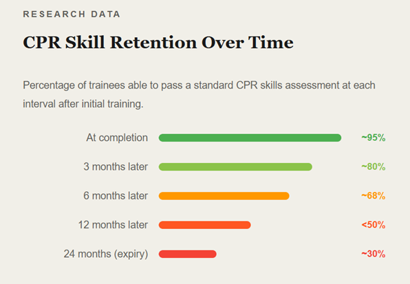 CPR skill retention over time chart