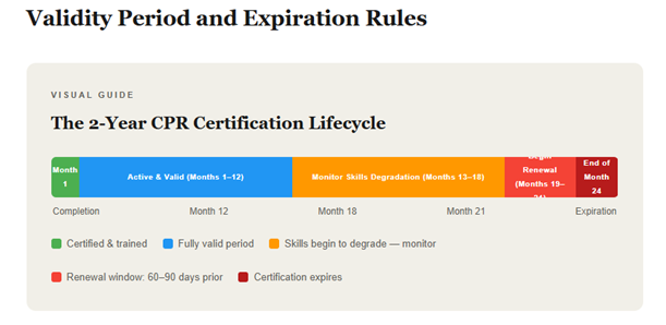 CPR certification validity period chart