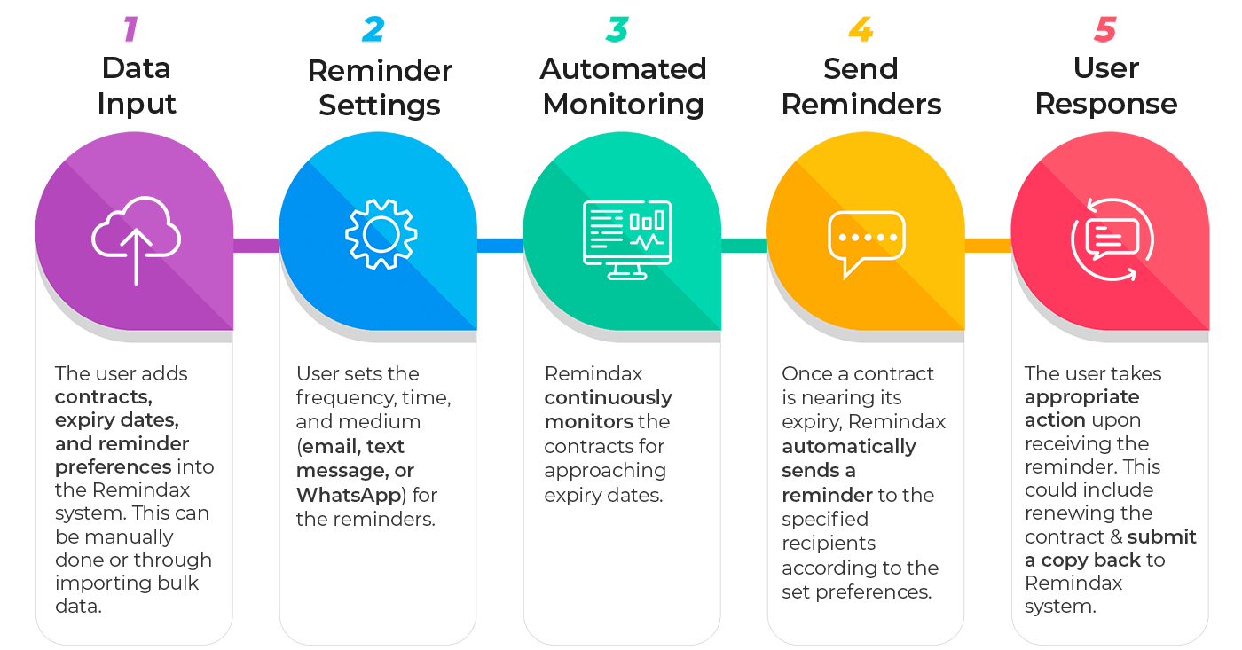 how automated reminder works